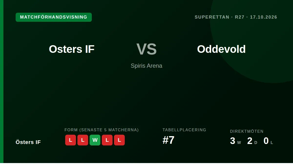 Östers IF, som ligger på sjunde plats i Superettan, tar emot Oddevold på Spiris Arena i ett försök att bryta en svit av...