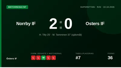 Östers IF förlorade sin fjärde raka match i Superettan med 2-0 mot Norrby IF, ett eget mål av M