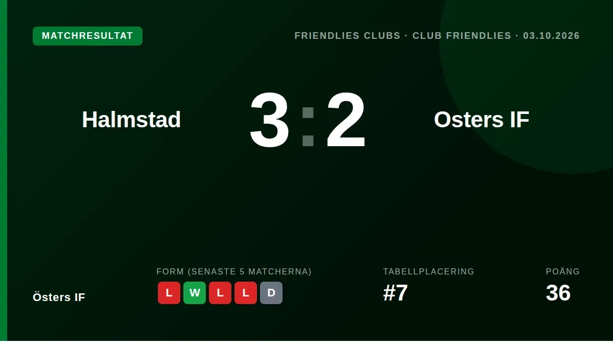 Östers IF förlorade med 3-2 borta mot Halmstad i en vänskapsmatch, vilket markerar lagets tredje raka förlust i...