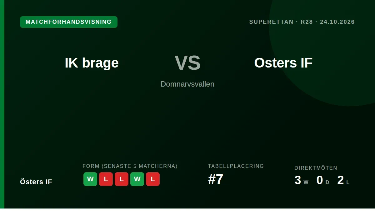Östers IF reser till Domnarvsvallen för en viktig Superettan-match mot IK Brage, med målet att bygga vidare på segern mot...