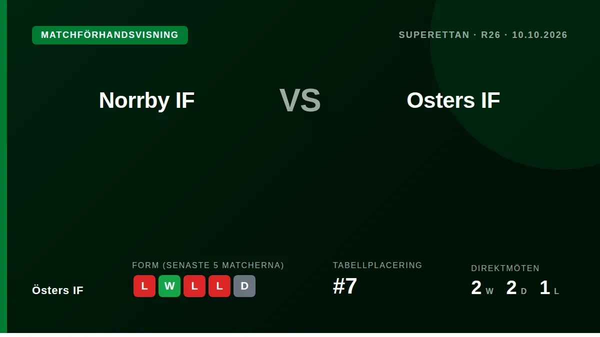 Östers IF tar sig till Borås för en viktig Superettan-match mot Norrby IF efter en svit med tre raka förluster i serien