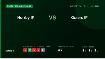 Östers IF tar sig till Borås för en viktig Superettan-match mot Norrby IF efter en svit med tre raka förluster i serien